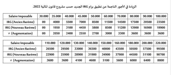 الزيادة في الأجور للموظفين لسنة 2022