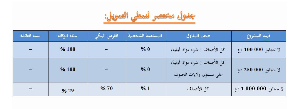 قروض ANGEM بدون فائدة من 10 إلى 100 مليون