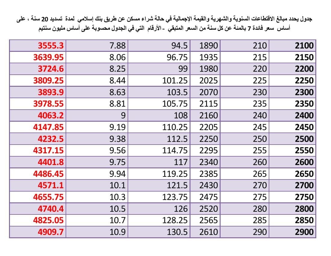 أسعار شراء مسكن بالصيرفة الإسلامية