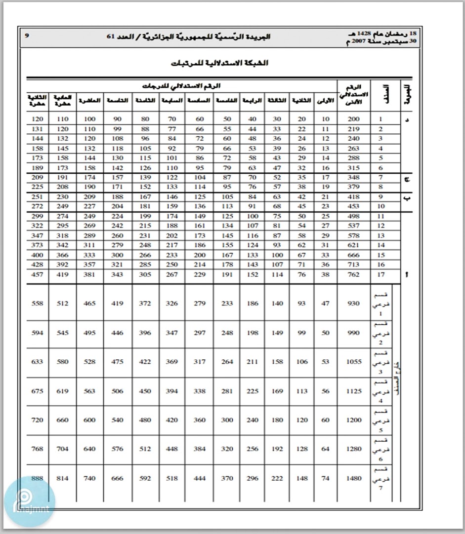 لشبكة الاستدلالية للمرتبات