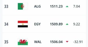 المنتخب الجزائري يتقدم في تصنيف الفيفا لشهر جوان