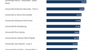 الجامعات الفرنسية الأكثر استقبالا للطلبة الأجانب. لقطة شاشة من نص “لوفيغارو إيتيديون”.
