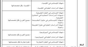 التخصصات المهمة لتوظيف أساتذة متعاقدين