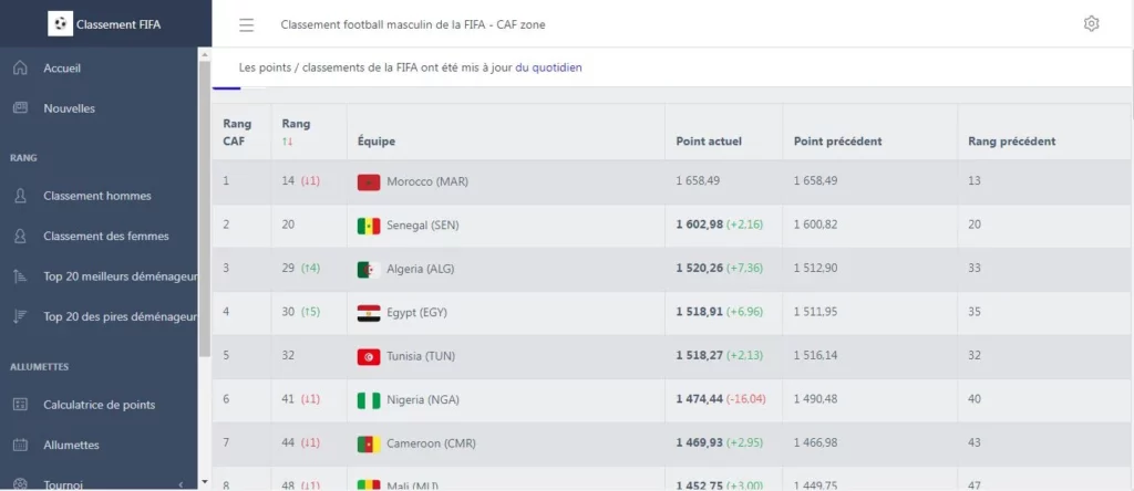 تقدم ملحوظ للمنتخب الوطني الصعود إلى المركز 29 عالميًا في تصنيف الفيفا بعد انتصاراته الحاسمة