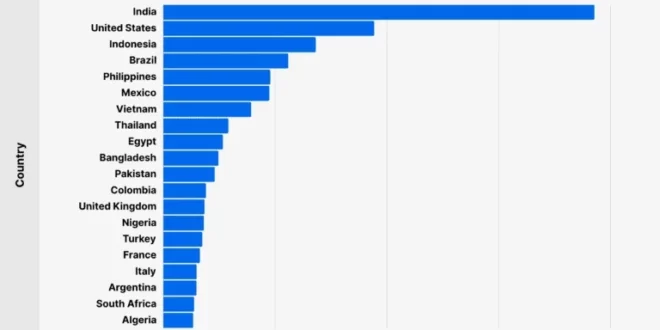 الهند تتصدر قائمة مستخدمي فيسبوك عالميًا بـ 315 مليون مستخدم