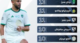 محرز يتصدر قائمة صانعي الأهداف في دوري روشن السعودي بموسم 2024