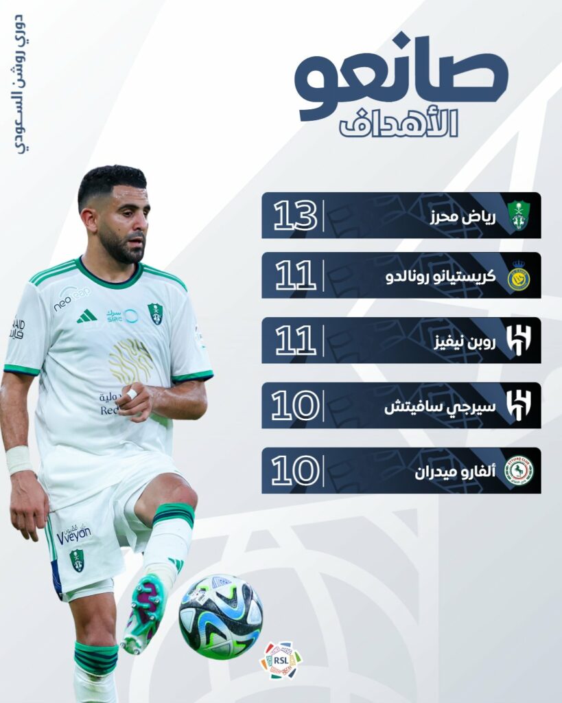 محرز يتصدر قائمة صانعي الأهداف في دوري روشن السعودي بموسم 2024