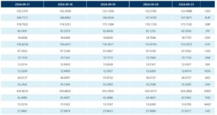 استقرار سعر صرف الأورو مقابل الدينار الجزائري وارتفاع الدولار والجنيه الإسترليني