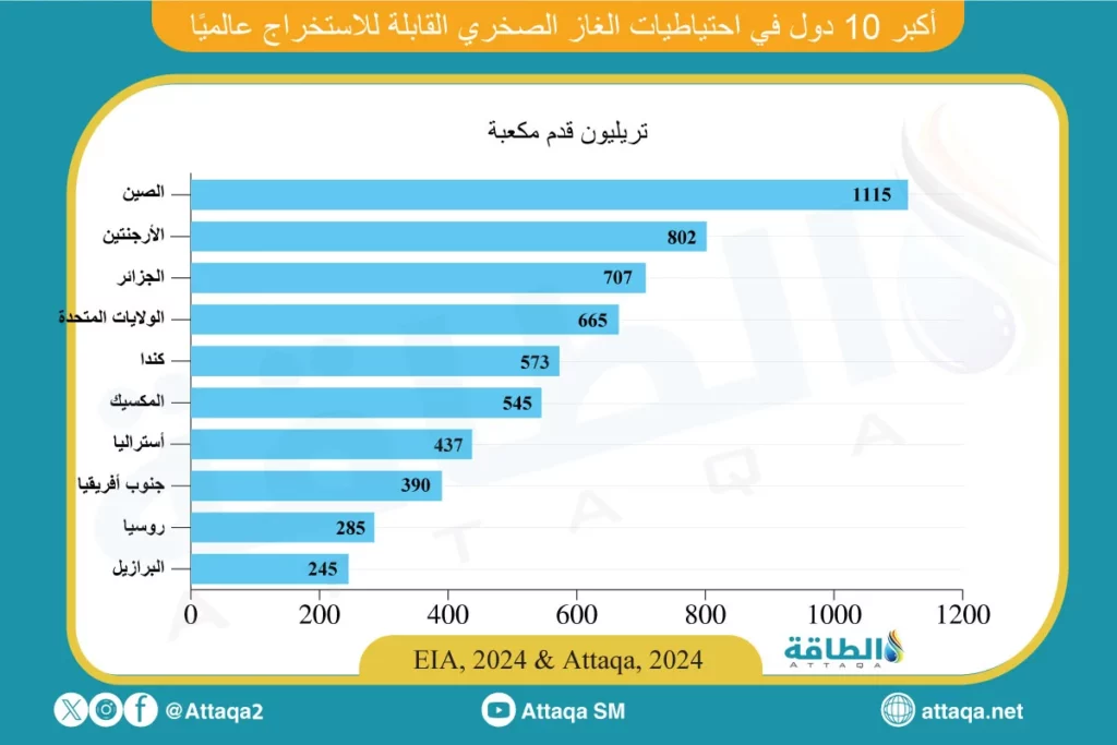 الجزائر تتفوق على شرق المتوسط في احتياطيات الغاز