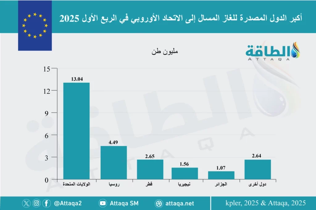 الجزائر تتفوق على شرق المتوسط في احتياطيات الغاز