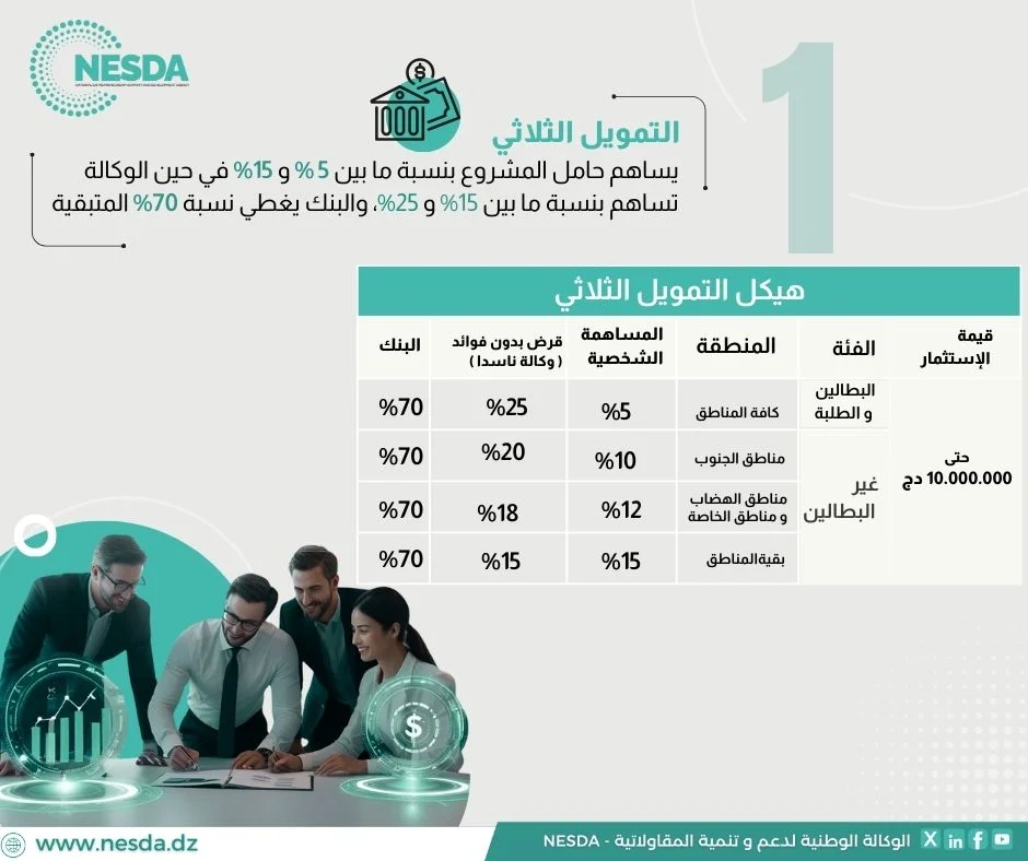 ناسدا تُطلق 3 صيغ تمويلية لدعم المشاريع تصل إلى 10 ملايين دينار بدون فوائد
