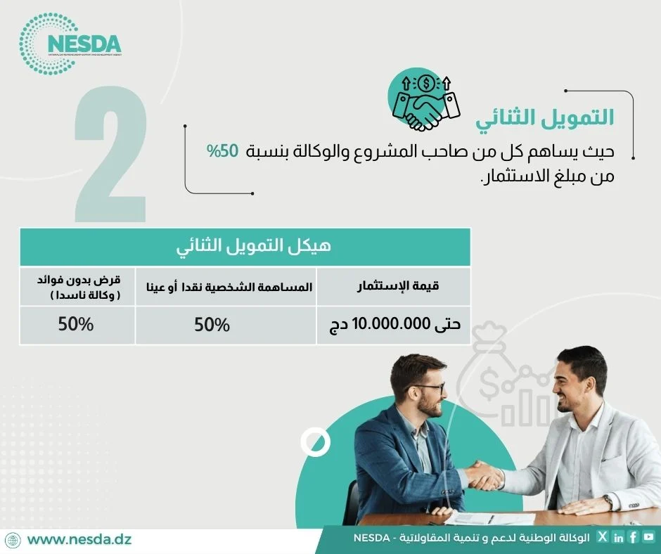 ناسدا تُطلق 3 صيغ تمويلية لدعم المشاريع تصل إلى 10 ملايين دينار بدون فوائد