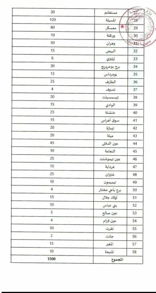 وزارة الصحة تعلن 1500 منصب لتوظيف مساعدي التمريض