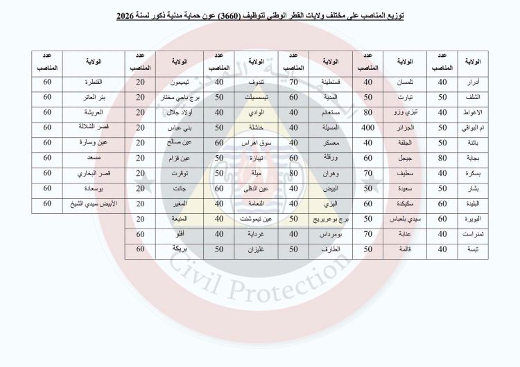 مسابقة توظيف الحماية المدنية 2026.. 3660 منصبًا جديدًا