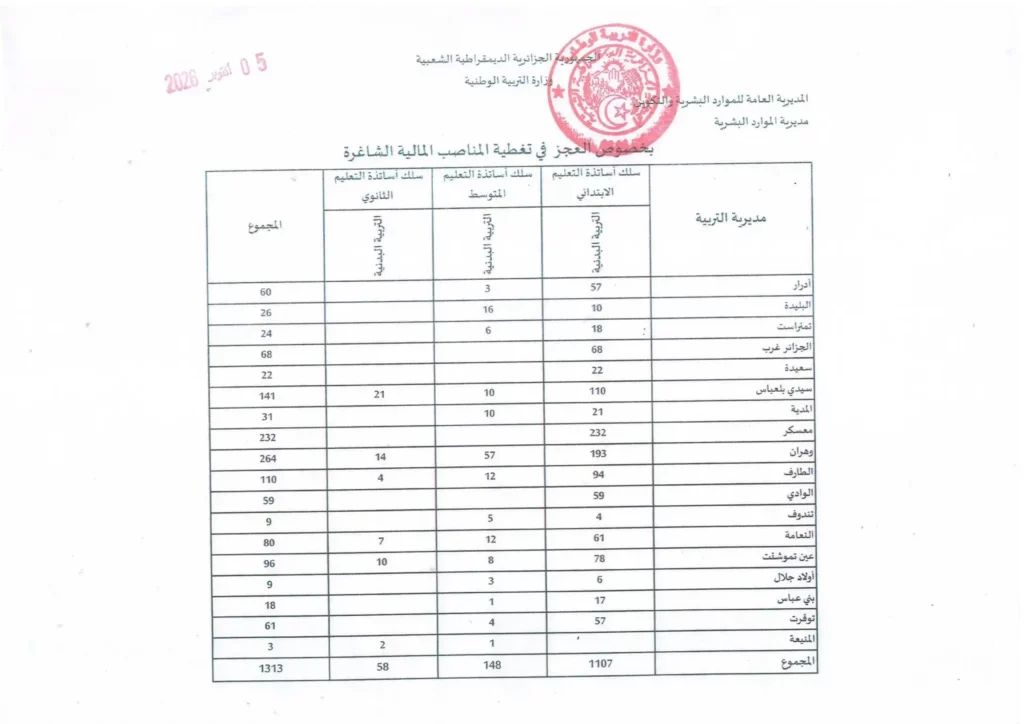 وزارة التربية تفتح التوظيف بالتعاقد في التربية البدنية والرياضية 2026